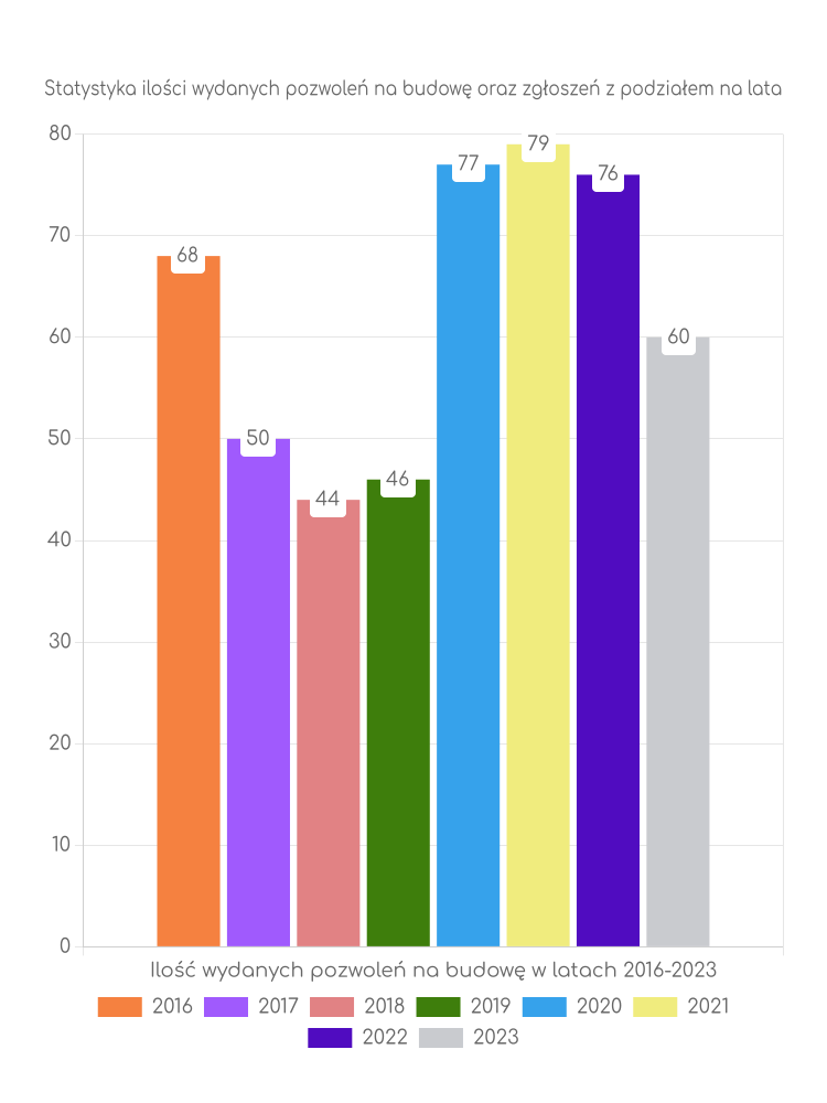 Zestawienie statystyk pozwoleń na budowę w gminie Łapsze Niżne